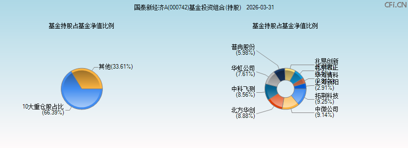 国泰新经济A(000742)基金投资组合(持股)图 国泰新经济A(000742)基金投资组合(持股)图