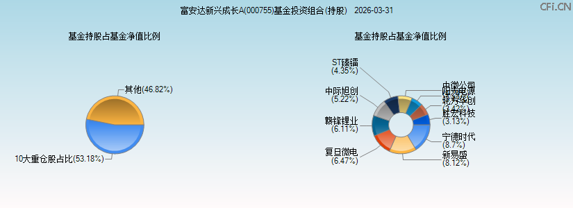 富安达新兴成长A(000755)基金投资组合(持股)图 富安达新兴成长A(000755)基金投资组合(持股)图