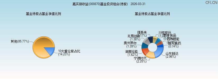 嘉实新收益(000870)基金投资组合(持股)图 嘉实新收益(000870)基金投资组合(持股)图