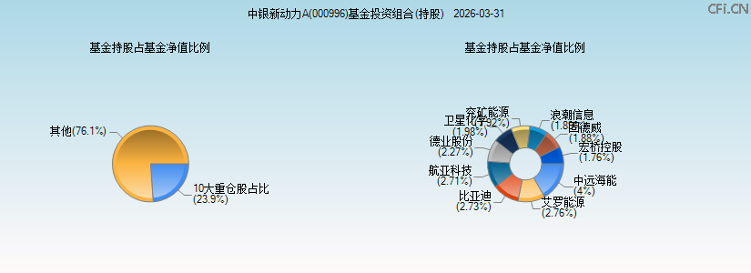 中银新动力A(000996)基金投资组合(持股)图 中银新动力A(000996)基金投资组合(持股)图