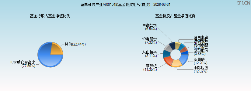 富国新兴产业A(001048)基金投资组合(持股)图 富国新兴产业A(001048)基金投资组合(持股)图