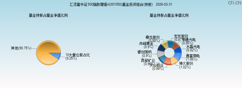 汇添富中证500指数增强A(001050)基金投资组合(持股)图 汇添富中证500指数增强A(001050)基金投资组合(持股)图