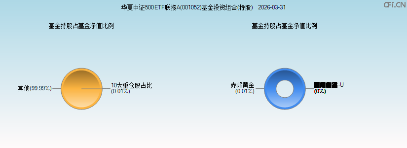 华夏中证500ETF联接A(001052)基金投资组合(持股)图 华夏中证500ETF联接A(001052)基金投资组合(持股)图
