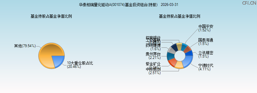 华泰柏瑞量化驱动A(001074)基金投资组合(持股)图 华泰柏瑞量化驱动A(001074)基金投资组合(持股)图