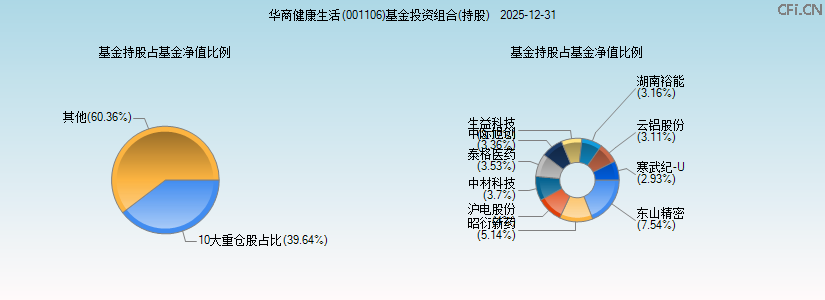 华商健康生活(001106)基金投资组合(持股)图 华商健康生活(001106)基金投资组合(持股)图