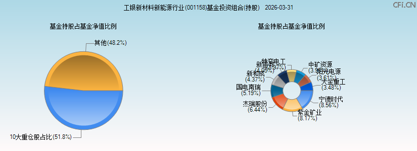 工银新材料新能源行业(001158)基金投资组合(持股)图 工银新材料新能源行业(001158)基金投资组合(持股)图