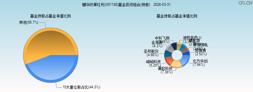 鹏华改革红利(001188)基金投资组合(持股)图 鹏华改革红利(001188)基金投资组合(持股)图
