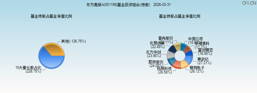 东方惠新A(001198)基金投资组合(持股)图 东方惠新A(001198)基金投资组合(持股)图