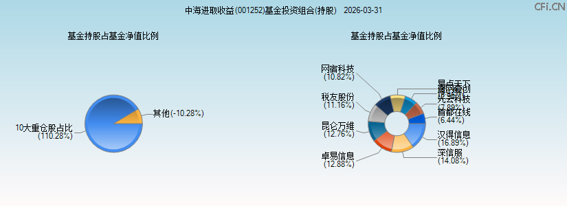 中海进取收益(001252)基金投资组合(持股)图 中海进取收益(001252)基金投资组合(持股)图