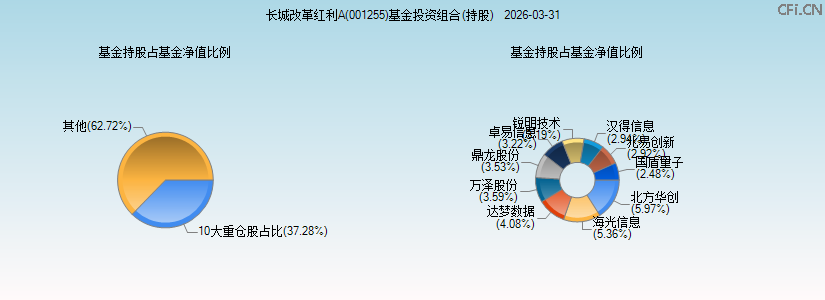 长城改革红利A(001255)基金投资组合(持股)图 长城改革红利A(001255)基金投资组合(持股)图
