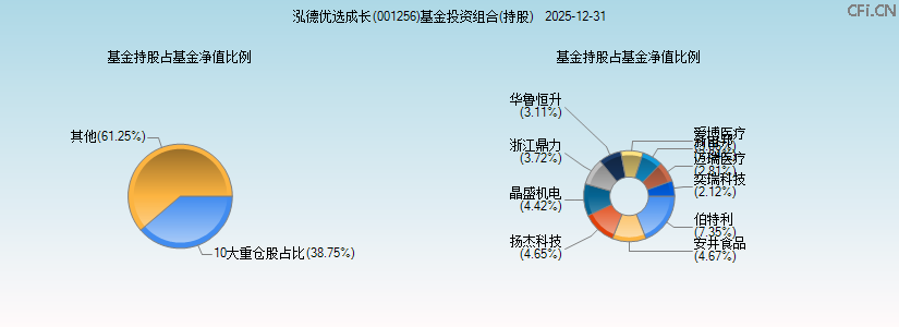 泓德优选成长(001256)基金投资组合(持股)图 泓德优选成长(001256)基金投资组合(持股)图