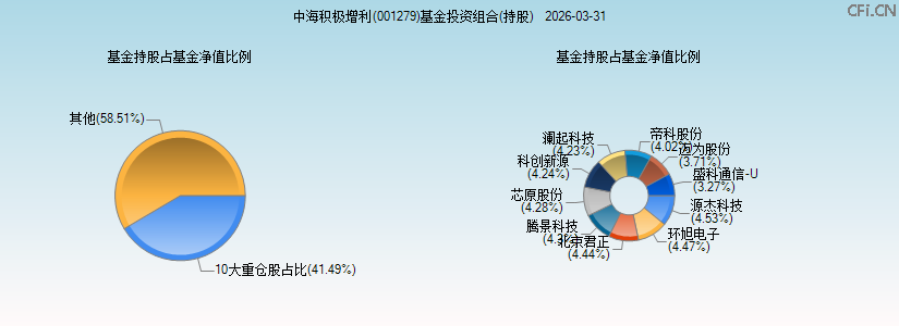 中海积极增利(001279)基金投资组合(持股)图 中海积极增利(001279)基金投资组合(持股)图