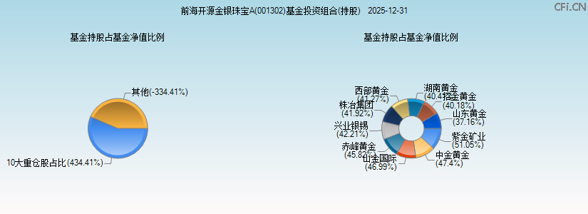 前海开源金银珠宝A(001302)基金投资组合(持股)图 前海开源金银珠宝A(001302)基金投资组合(持股)图