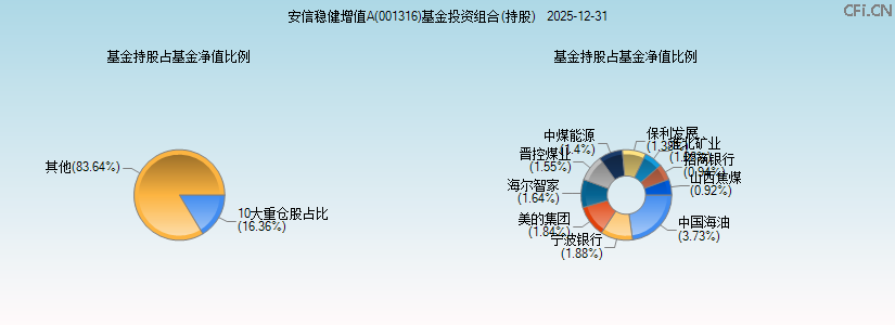 安信稳健增值A(001316)基金投资组合(持股)图 安信稳健增值A(001316)基金投资组合(持股)图