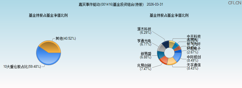 嘉实事件驱动(001416)基金投资组合(持股)图 嘉实事件驱动(001416)基金投资组合(持股)图