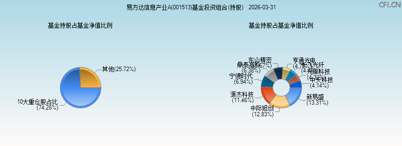 易方达信息产业A(001513)基金投资组合(持股)图 易方达信息产业A(001513)基金投资组合(持股)图