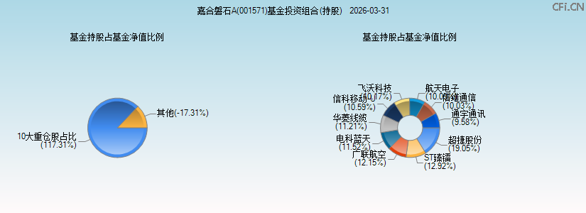 嘉合磐石A(001571)基金投资组合(持股)图 嘉合磐石A(001571)基金投资组合(持股)图