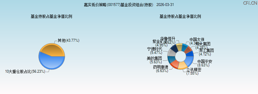 嘉实低价策略(001577)基金投资组合(持股)图 嘉实低价策略(001577)基金投资组合(持股)图