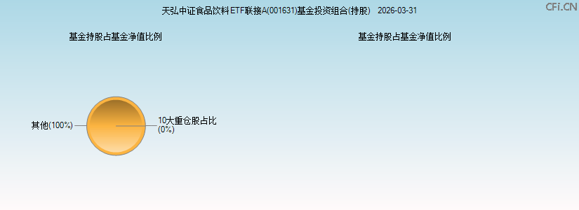 天弘中证食品饮料ETF联接A(001631)基金投资组合(持股)图 天弘中证食品饮料ETF联接A(001631)基金投资组合(持股)图