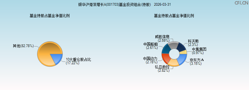 银华沪港深增长A(001703)基金投资组合(持股)图 银华沪港深增长A(001703)基金投资组合(持股)图