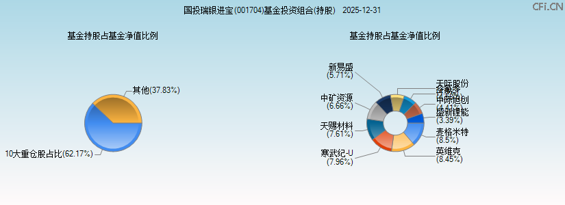 国投瑞银进宝(001704)基金投资组合(持股)图 国投瑞银进宝(001704)基金投资组合(持股)图