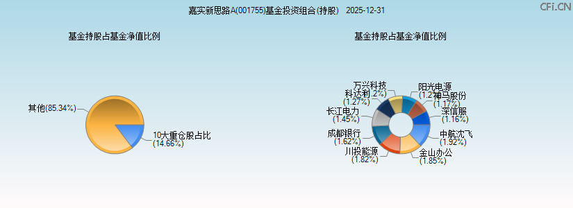 嘉实新思路A(001755)基金投资组合(持股)图 嘉实新思路A(001755)基金投资组合(持股)图