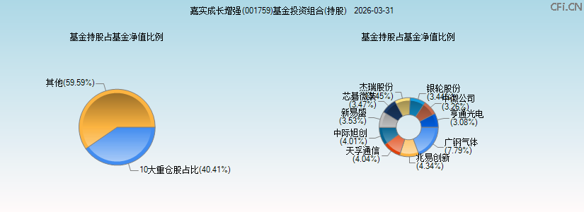 嘉实成长增强(001759)基金投资组合(持股)图 嘉实成长增强(001759)基金投资组合(持股)图