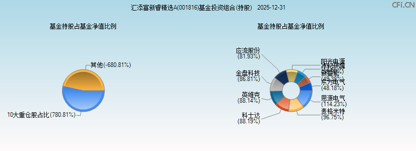 汇添富新睿精选A(001816)基金投资组合(持股)图 汇添富新睿精选A(001816)基金投资组合(持股)图