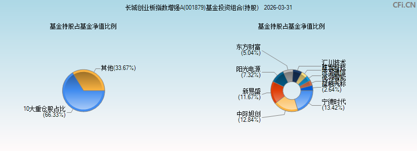 长城创业板指数增强A(001879)基金投资组合(持股)图 长城创业板指数增强A(001879)基金投资组合(持股)图