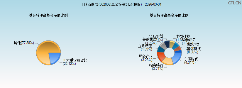 工银新得益(002006)基金投资组合(持股)图 工银新得益(002006)基金投资组合(持股)图