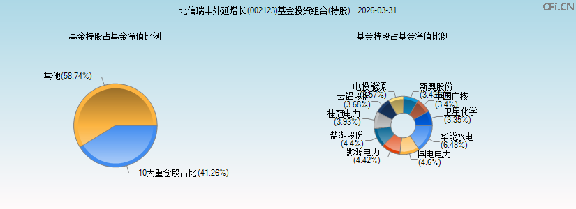 北信瑞丰外延增长(002123)基金投资组合(持股)图 北信瑞丰外延增长(002123)基金投资组合(持股)图