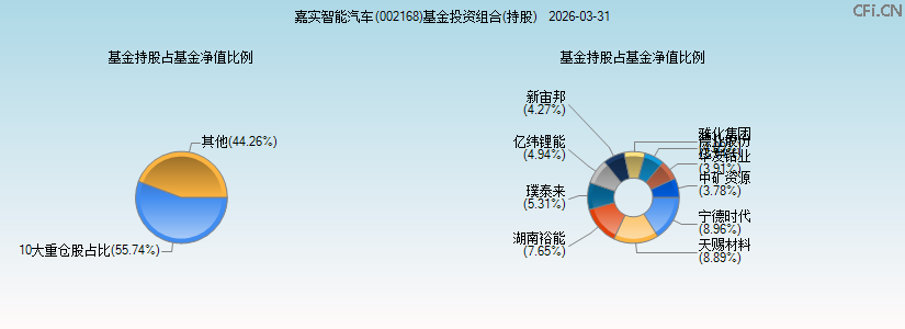 嘉实智能汽车(002168)基金投资组合(持股)图 嘉实智能汽车(002168)基金投资组合(持股)图