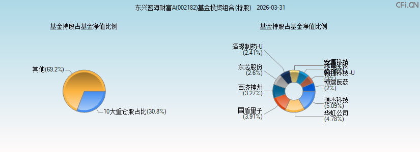 东兴蓝海财富A(002182)基金投资组合(持股)图 东兴蓝海财富A(002182)基金投资组合(持股)图
