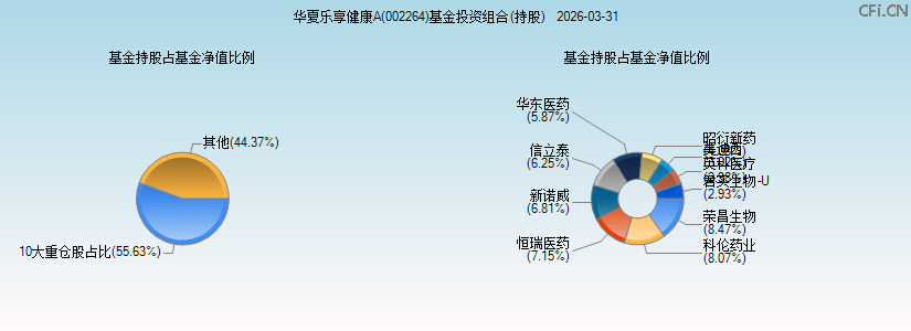 华夏乐享健康A(002264)基金投资组合(持股)图 华夏乐享健康A(002264)基金投资组合(持股)图