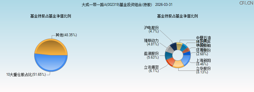 大成一带一路A(002319)基金投资组合(持股)图 大成一带一路A(002319)基金投资组合(持股)图