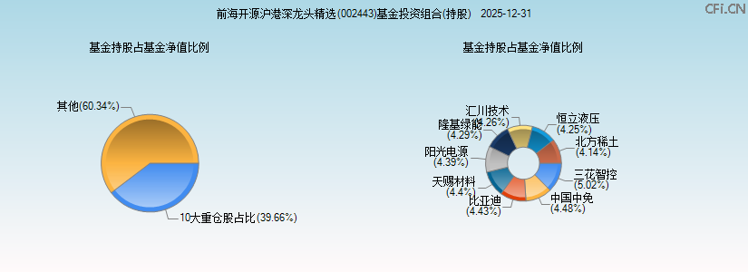前海开源沪港深龙头精选(002443)基金投资组合(持股)图 前海开源沪港深龙头精选(002443)基金投资组合(持股)图