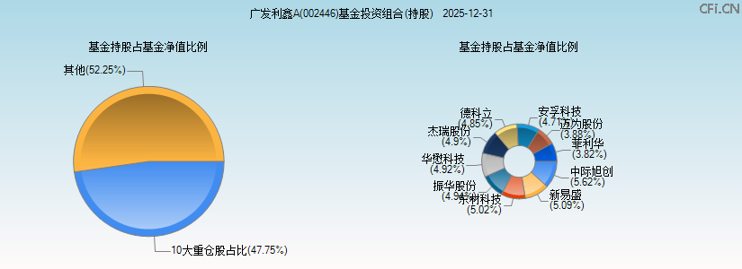 广发利鑫A(002446)基金投资组合(持股)图 广发利鑫A(002446)基金投资组合(持股)图