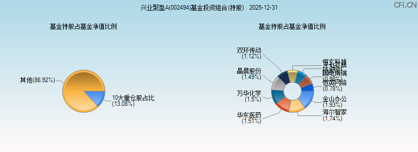 兴业聚盈A(002494)基金投资组合(持股)图 兴业聚盈A(002494)基金投资组合(持股)图