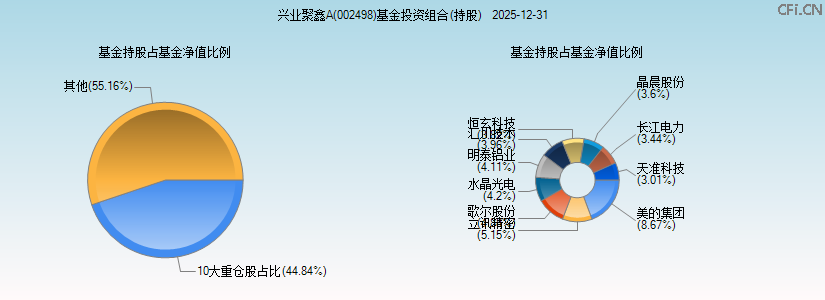 兴业聚鑫A(002498)基金投资组合(持股)图 兴业聚鑫A(002498)基金投资组合(持股)图