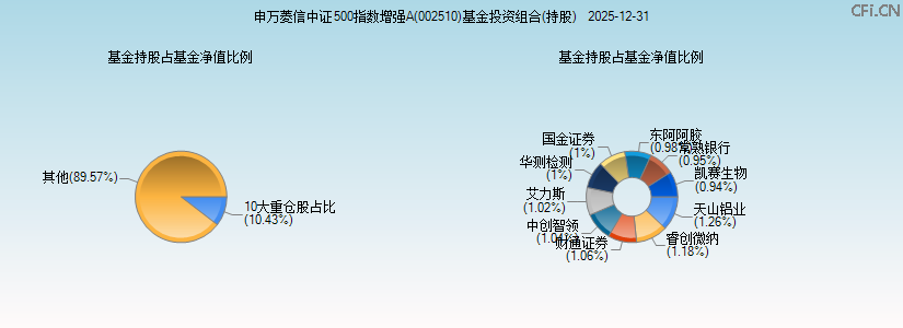 申万菱信中证500指数增强A(002510)基金投资组合(持股)图 申万菱信中证500指数增强A(002510)基金投资组合(持股)图