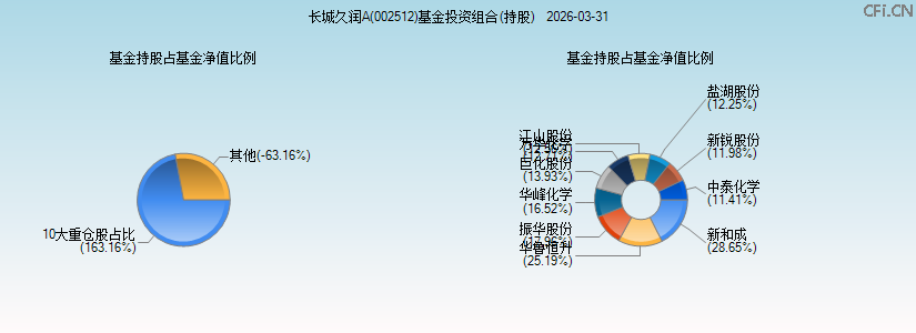 长城久润A(002512)基金投资组合(持股)图 长城久润A(002512)基金投资组合(持股)图