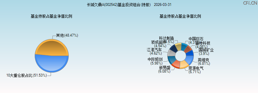 长城久鼎A(002542)基金投资组合(持股)图 长城久鼎A(002542)基金投资组合(持股)图