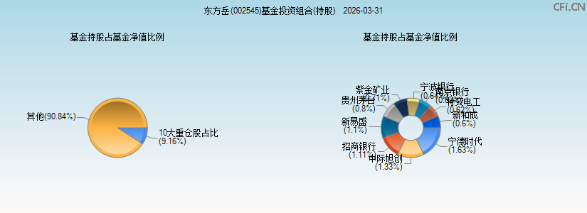 东方岳(002545)基金投资组合(持股)图 东方岳(002545)基金投资组合(持股)图