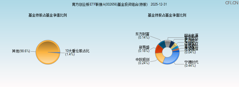 南方创业板ETF联接A(002656)基金投资组合(持股)图 南方创业板ETF联接A(002656)基金投资组合(持股)图