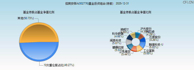 招商安荣A(002776)基金投资组合(持股)图 招商安荣A(002776)基金投资组合(持股)图