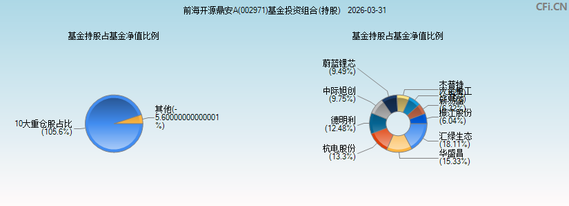 前海开源鼎安A(002971)基金投资组合(持股)图 前海开源鼎安A(002971)基金投资组合(持股)图