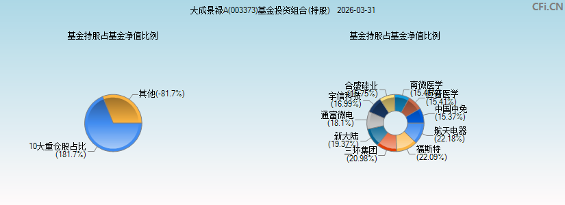 大成景禄A(003373)基金投资组合(持股)图 大成景禄A(003373)基金投资组合(持股)图