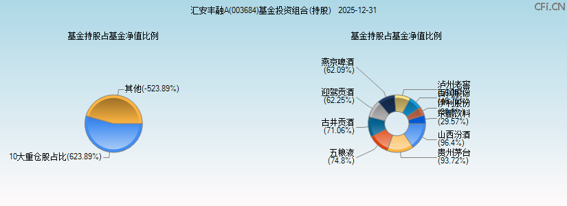 汇安丰融A(003684)基金投资组合(持股)图 汇安丰融A(003684)基金投资组合(持股)图