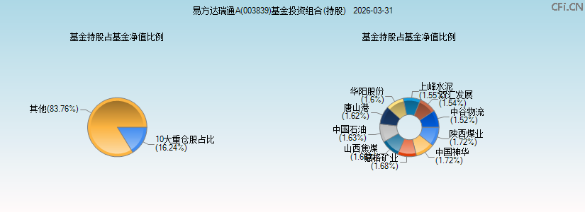 易方达瑞通A(003839)基金投资组合(持股)图 易方达瑞通A(003839)基金投资组合(持股)图