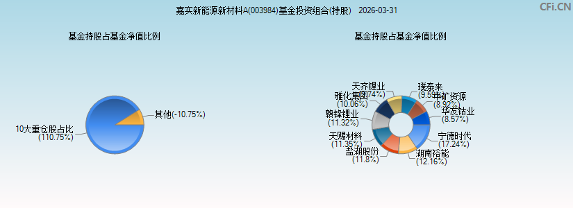 嘉实新能源新材料A(003984)基金投资组合(持股)图 嘉实新能源新材料A(003984)基金投资组合(持股)图